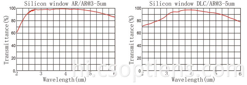 SI curve